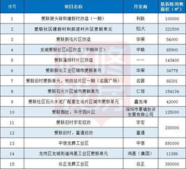 龍崗城市更新項(xiàng)目專(zhuān)項(xiàng)規(guī)劃調(diào)整 新增1210平方米貢獻(xiàn)用地聚焦互聯(lián)網(wǎng)數(shù)據(jù)服務(wù)發(fā)展