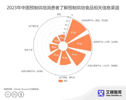 中國預(yù)制烘焙行業(yè)消費(fèi)洞察 不同群體行為特征與市場(chǎng)機(jī)遇分析